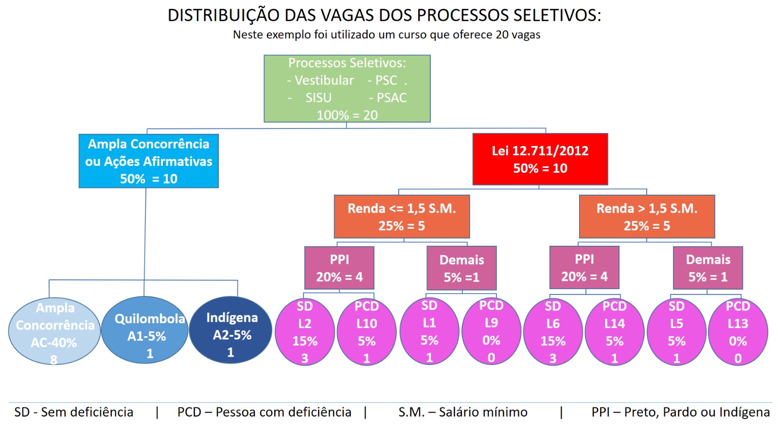 Modalidades de concorrência da UFT